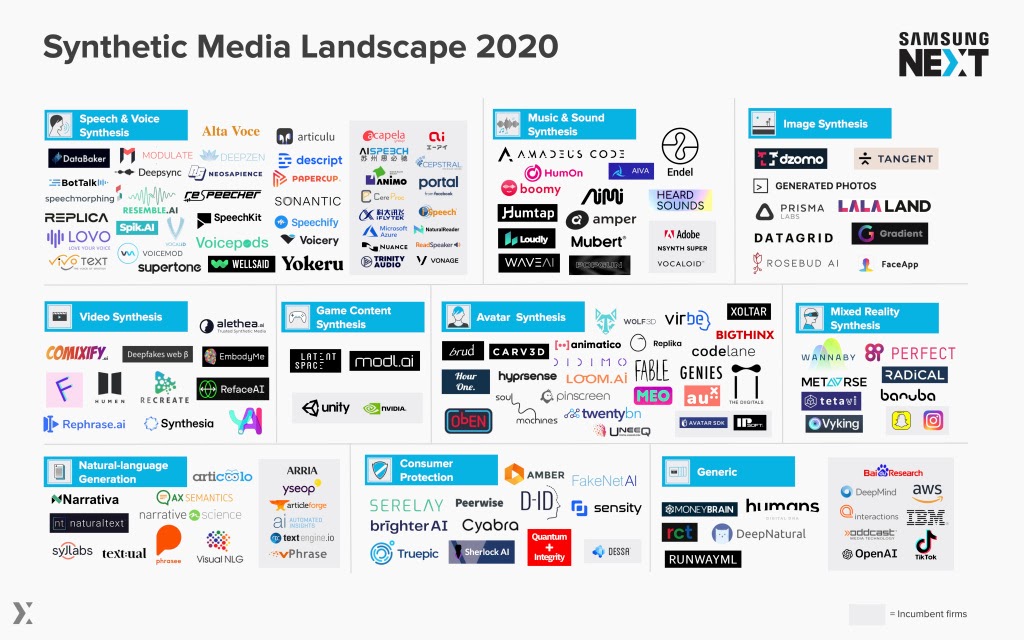 Infographic of the Synthetic Media Landscape 2020 by Samsung Next, displaying logos of companies in clusters like Speech & Voice Synthesis, including Respeecher